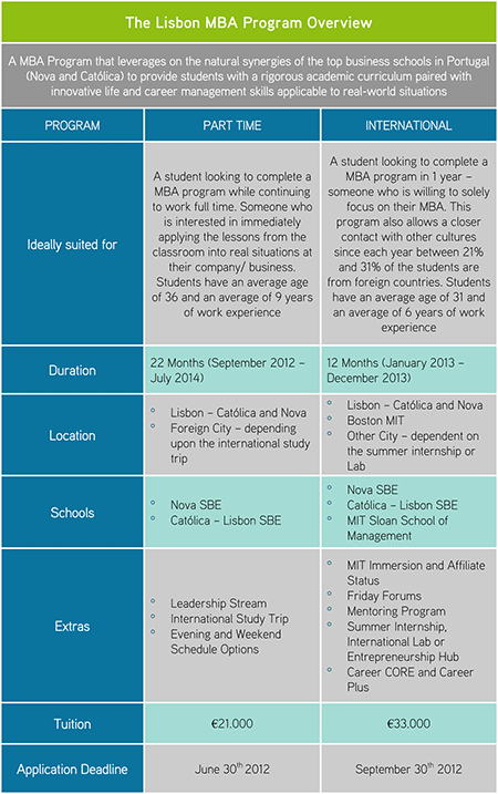 The Lisbon MBA Program Overview